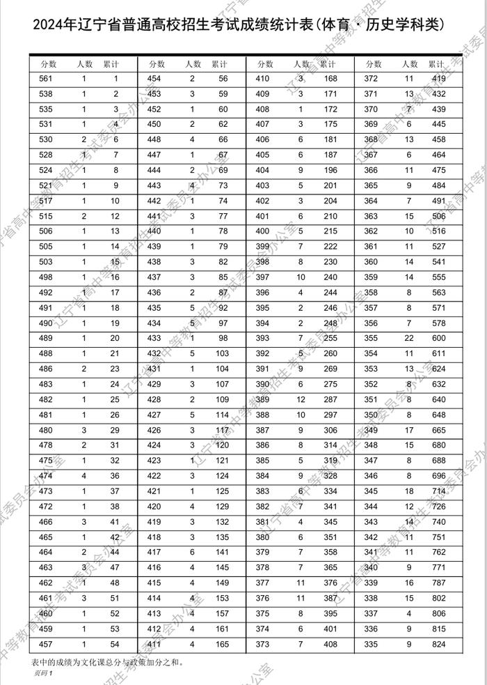 最新！2024年辽宁高考“一分一段表”发布！