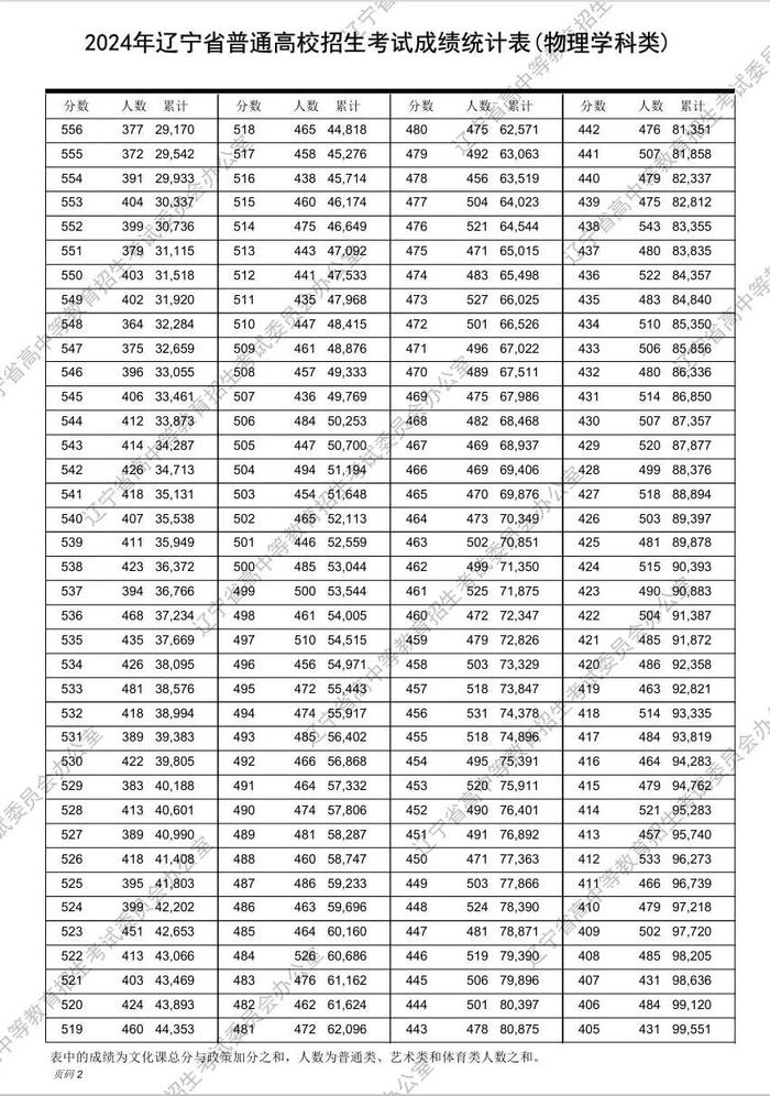 最新！2024年辽宁高考“一分一段表”发布！