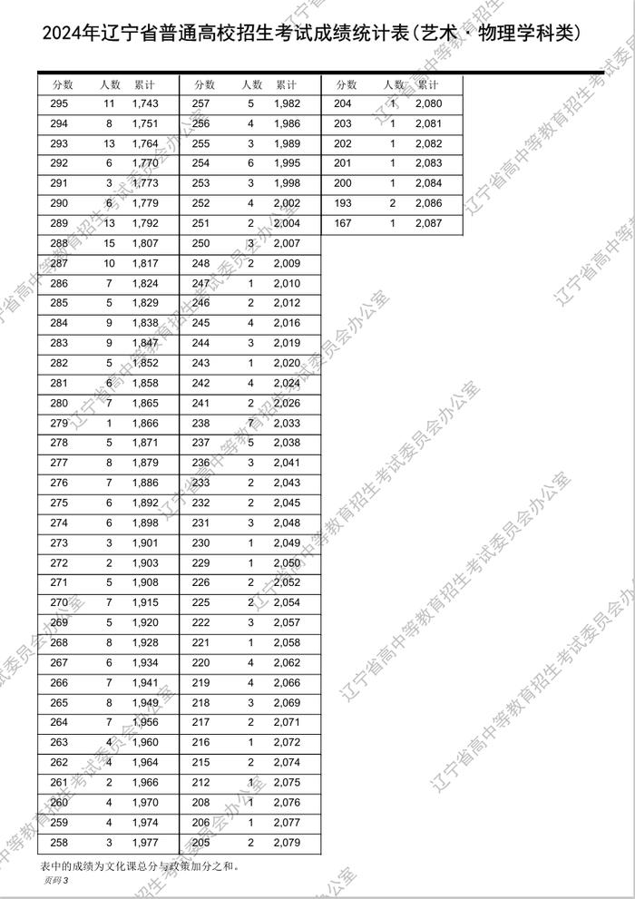 最新！2024年辽宁高考“一分一段表”发布！