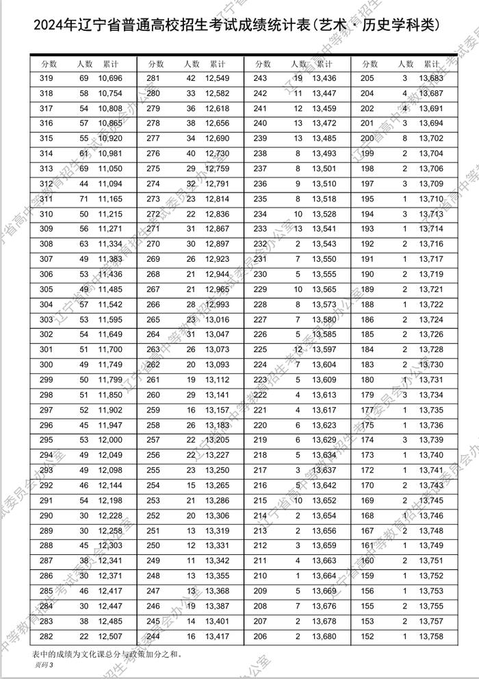 最新！2024年辽宁高考“一分一段表”发布！