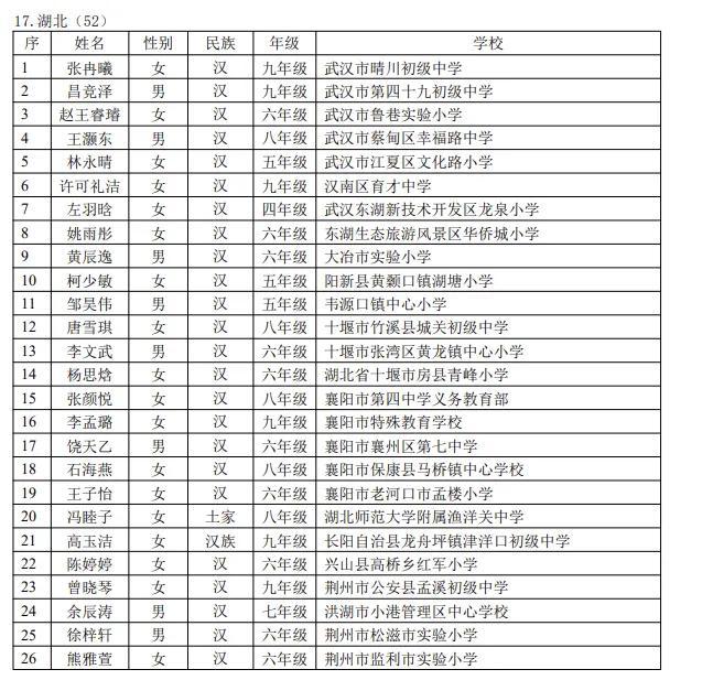 正在公示！恩施州4名学生入选国家级奖学金候选人