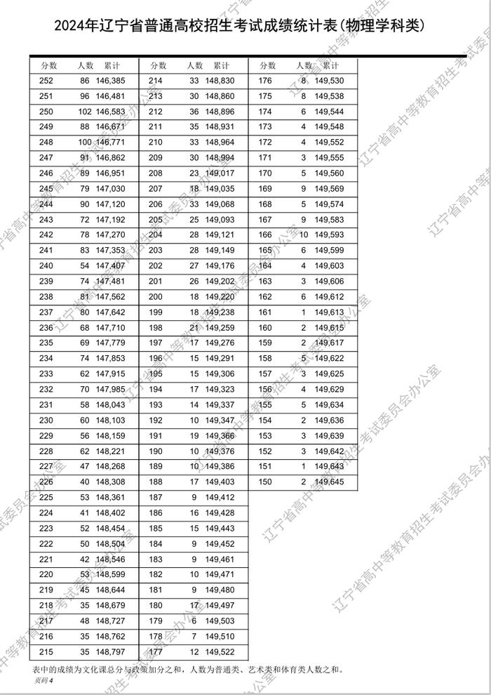 最新！2024年辽宁高考“一分一段表”发布！