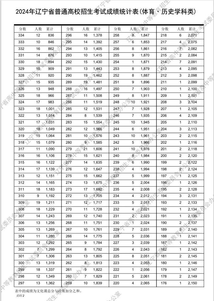 最新！2024年辽宁高考“一分一段表”发布！