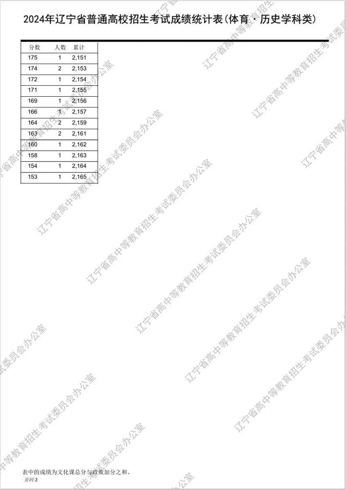 最新！2024年辽宁高考“一分一段表”发布！