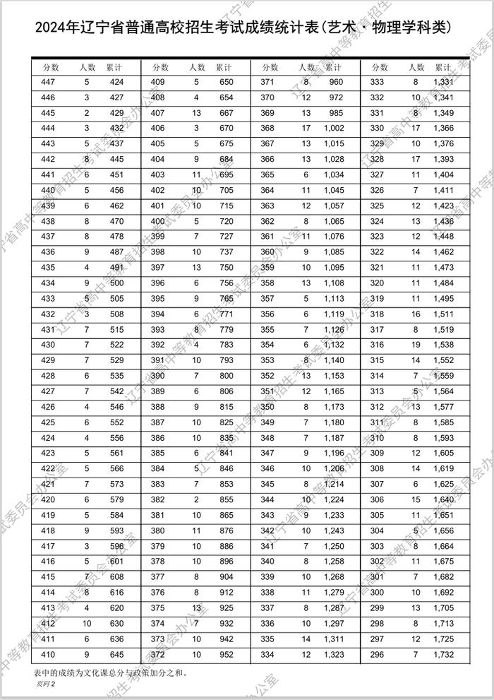 最新！2024年辽宁高考“一分一段表”发布！