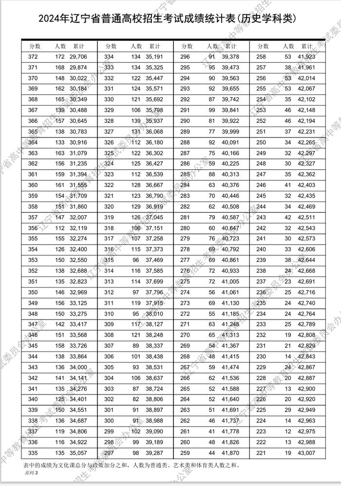 最新！2024年辽宁高考“一分一段表”发布！