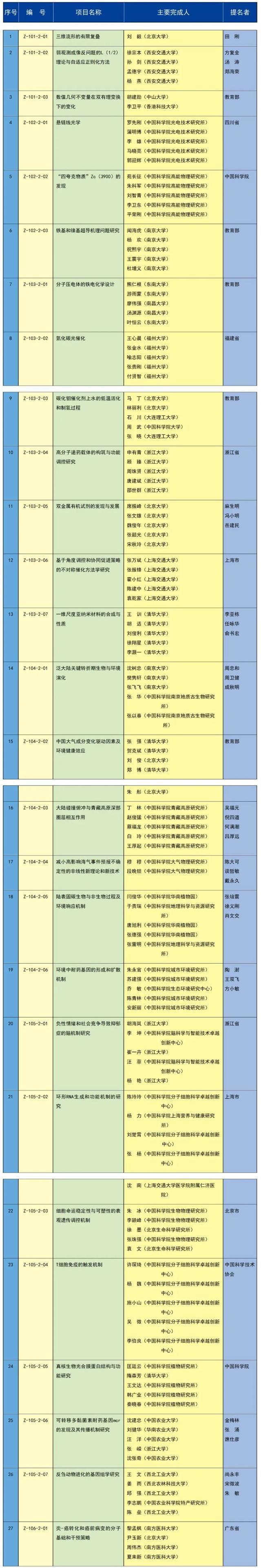 2023年度国家科学技术奖励名单