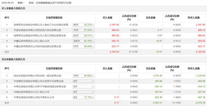 龙虎榜 | 皖通科技今日涨停，知名游资章盟主净买入990.02万元