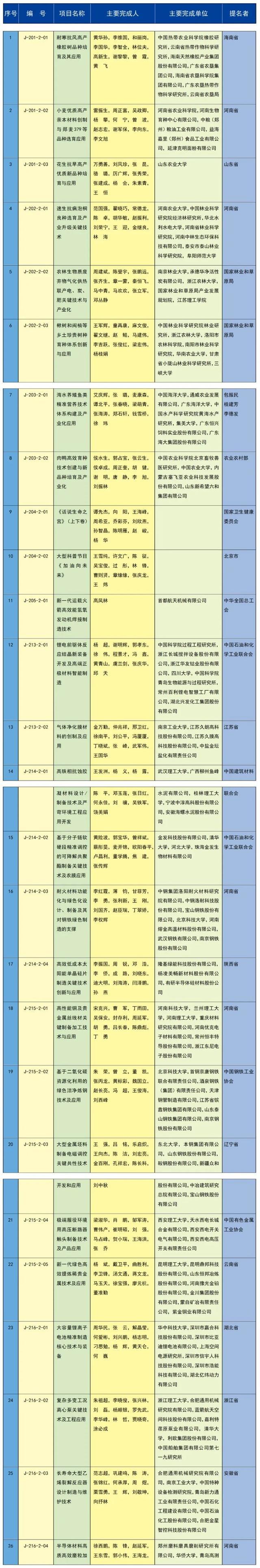 2023年度国家科学技术奖励名单