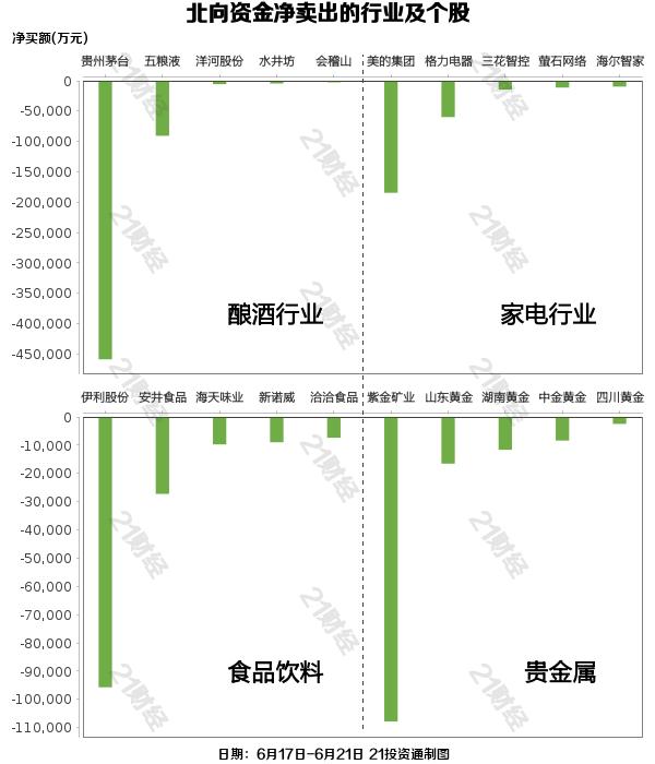 北向资金上周净流出超160亿元，大幅减持酿酒行业近56亿元（名单）