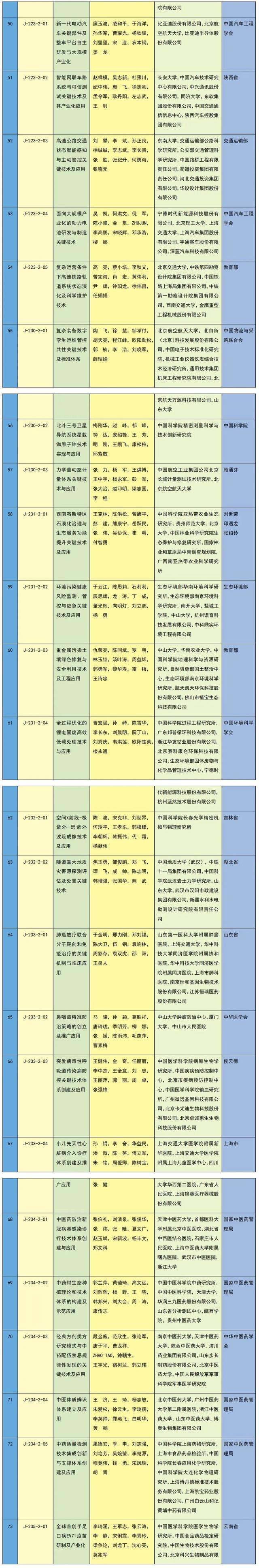 2023年度国家科学技术奖励名单