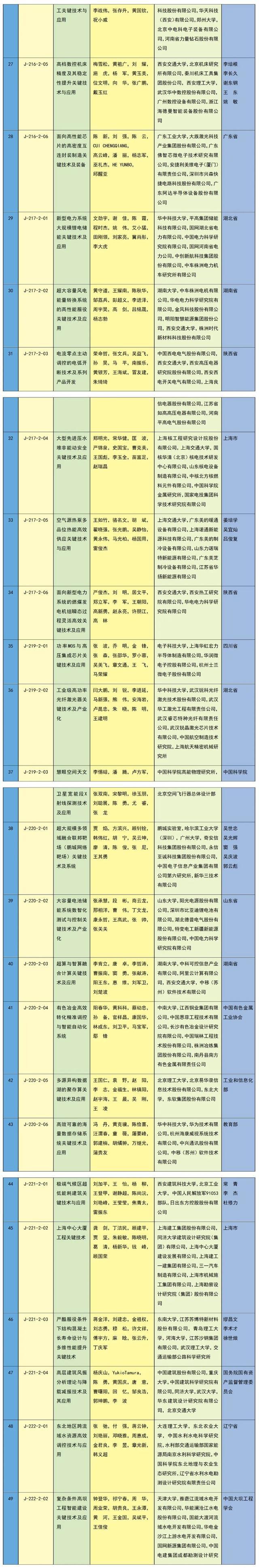 2023年度国家科学技术奖励名单