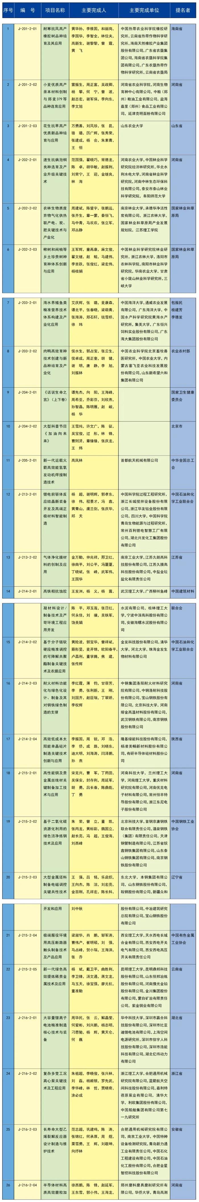 2023年度国家科学技术奖励名单公布