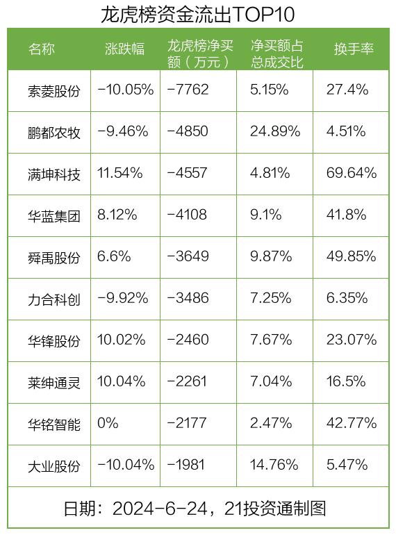 龙虎榜丨0.78亿资金抢筹科翔股份，机构狂买好上好（名单）