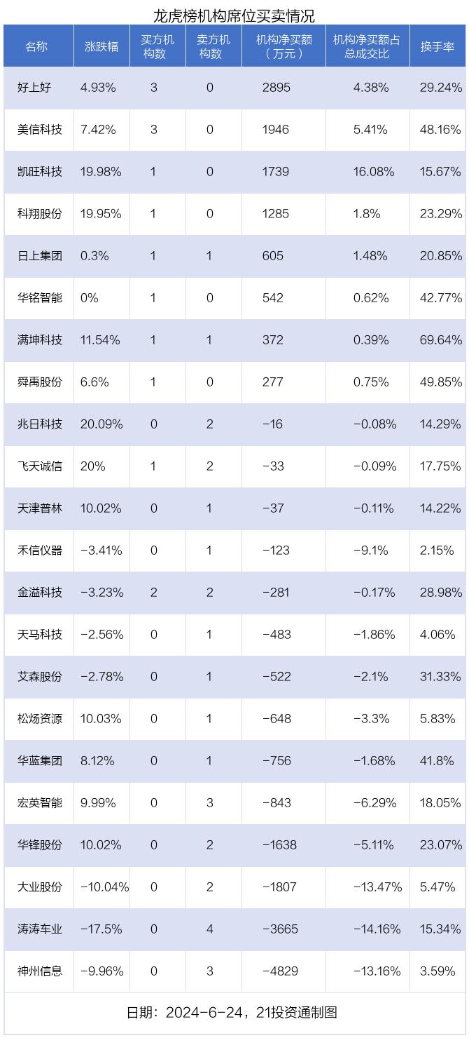 龙虎榜丨0.78亿资金抢筹科翔股份，机构狂买好上好（名单）