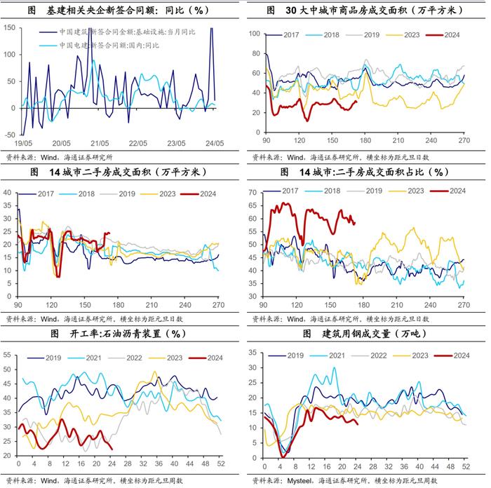 海通宏观国内高频指标跟踪：地产销售边际回升