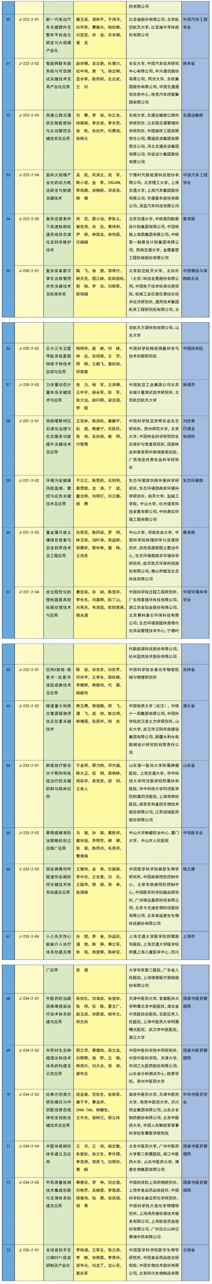 2023年度国家科学技术奖励名单公布