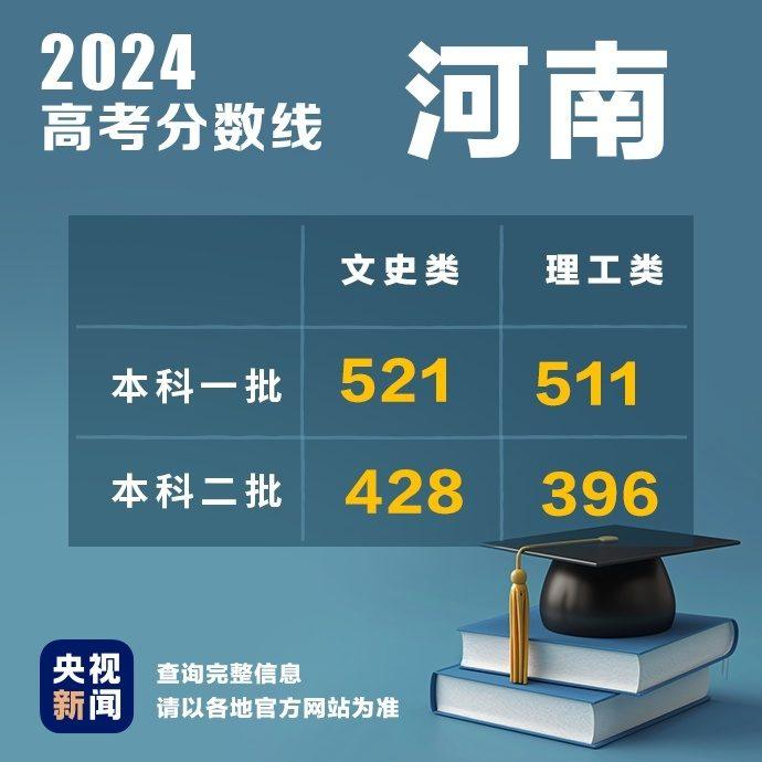 持续更新！2024高考分数线汇总