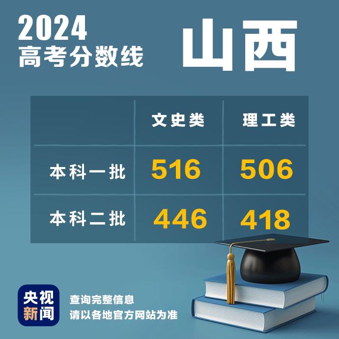 持续更新！2024高考分数线汇总