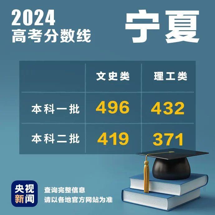 持续更新！2024高考分数线汇总