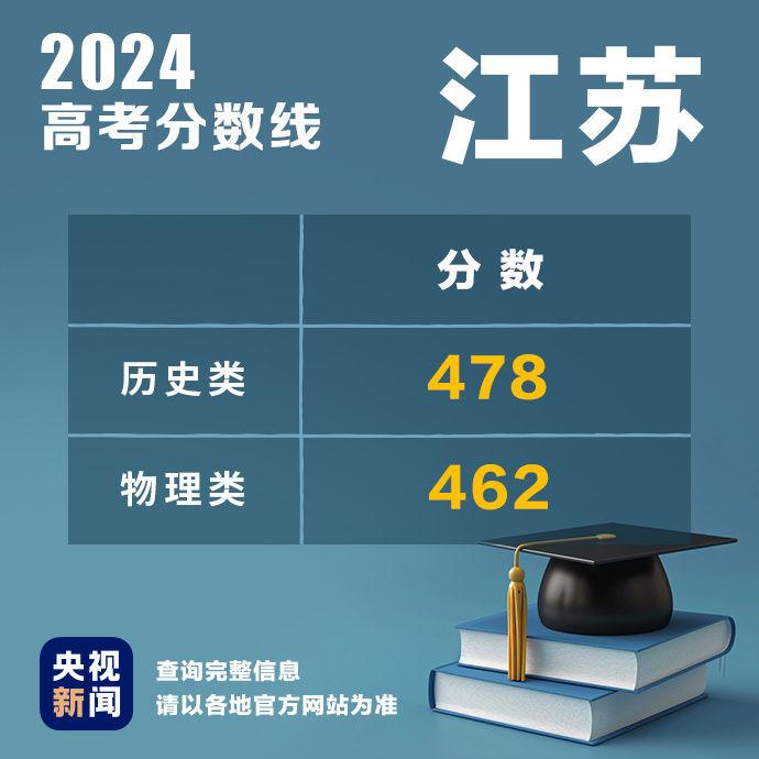 持续更新！2024高考分数线汇总