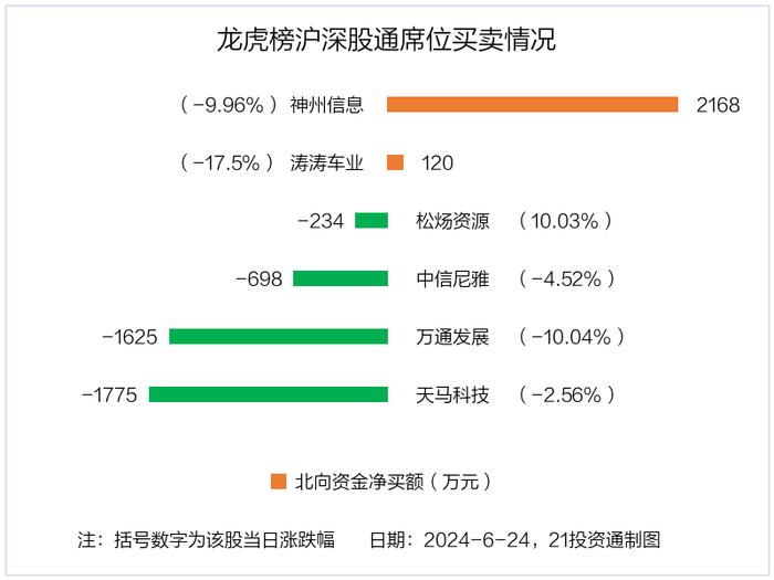 龙虎榜丨0.78亿资金抢筹科翔股份，机构狂买好上好（名单）