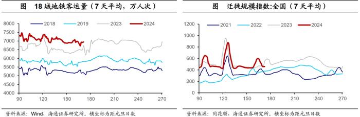 海通宏观国内高频指标跟踪：地产销售边际回升