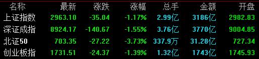 三大指数集体跌超1%，近5000只个股飘绿，大盘会否继续探底？机构最新解读