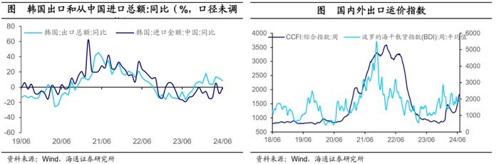 海通宏观国内高频指标跟踪：地产销售边际回升