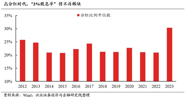 兴业证券2024年中期策略：时代的贝塔，大盘、龙头风格