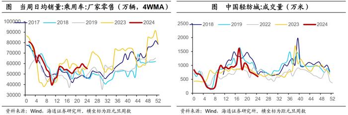 海通宏观国内高频指标跟踪：地产销售边际回升