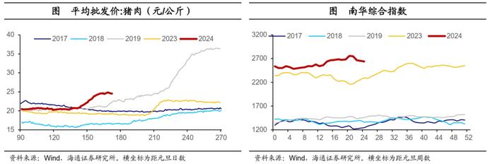 海通宏观国内高频指标跟踪：地产销售边际回升