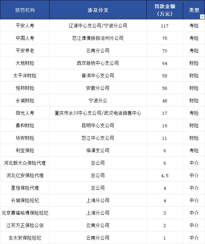 562.5万！欺骗、套费、造假、虚列费用，这18家保险公司被罚|6月三周罚榜