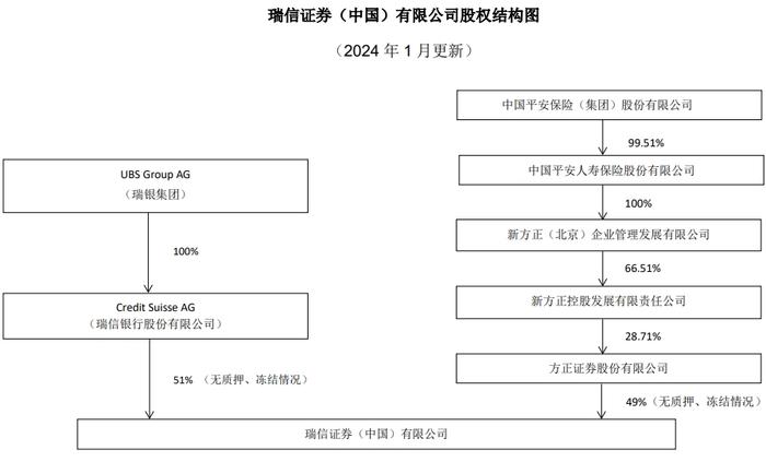 瑞信证券买家现身：北京国资拟超15亿受让逾85%股权，方正证券退出