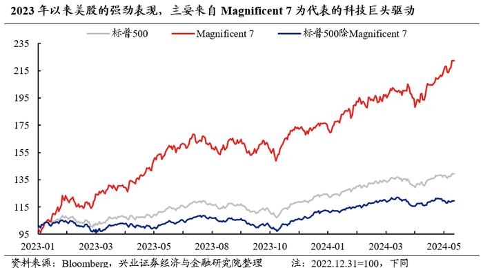 兴业证券2024年中期策略：时代的贝塔，大盘、龙头风格