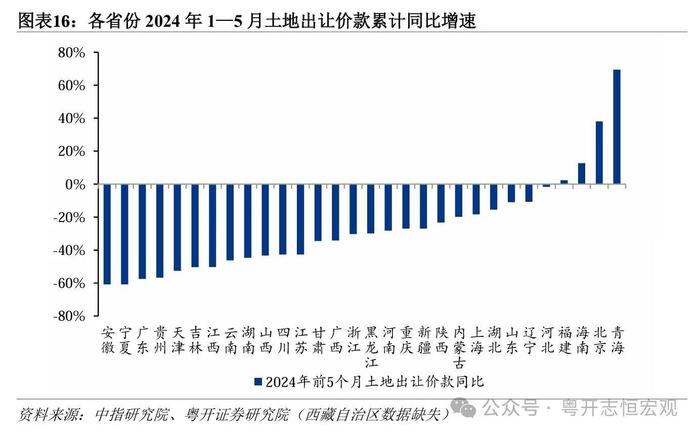 26省前5月卖地收入下滑，其中广东跌57.5%