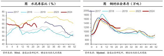 海通宏观国内高频指标跟踪：地产销售边际回升