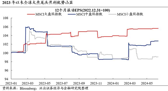 兴业证券2024年中期策略：时代的贝塔，大盘、龙头风格