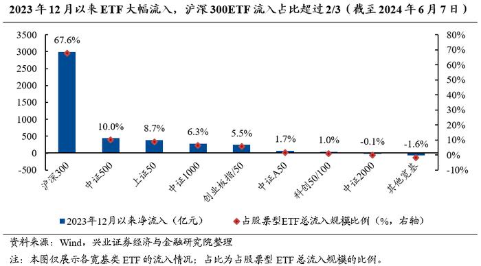 兴业证券2024年中期策略：时代的贝塔，大盘、龙头风格