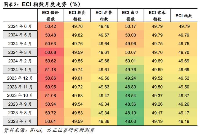 方正宏观：基建实物工作量同比降幅走阔