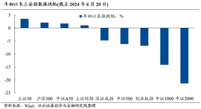 兴业证券2024年中期策略：时代的贝塔，大盘、龙头风格