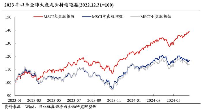 兴业证券2024年中期策略：时代的贝塔，大盘、龙头风格