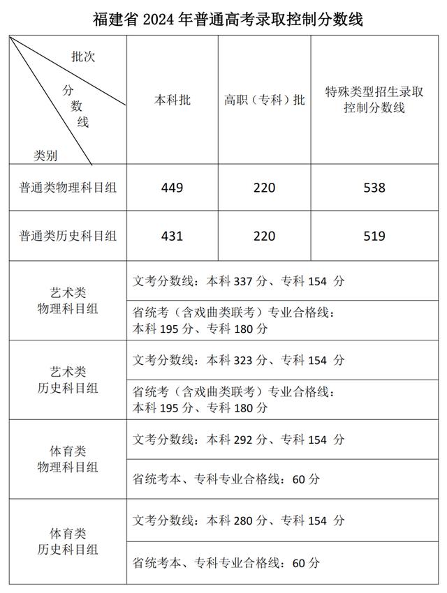 快讯！福建高考切线公布！