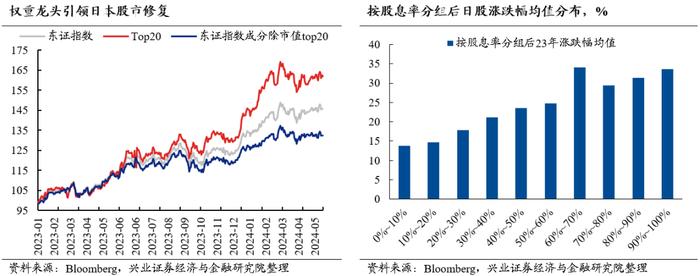 兴业证券2024年中期策略：时代的贝塔，大盘、龙头风格