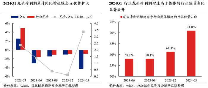 兴业证券2024年中期策略：时代的贝塔，大盘、龙头风格