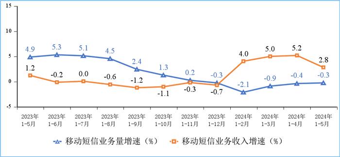 1—5月我国电信业务收入、总量同比分别增长3.7%和11.9%