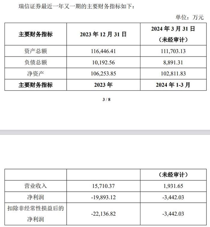 瑞信证券买家现身：北京国资拟超15亿受让逾85%股权，方正证券退出