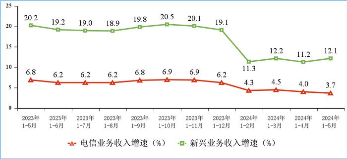 1—5月我国电信业务收入、总量同比分别增长3.7%和11.9%