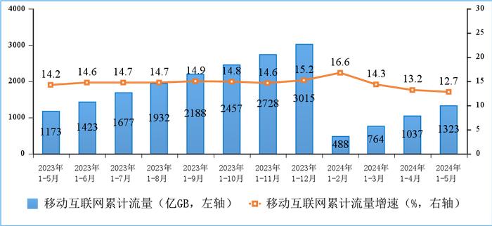 1—5月我国电信业务收入、总量同比分别增长3.7%和11.9%