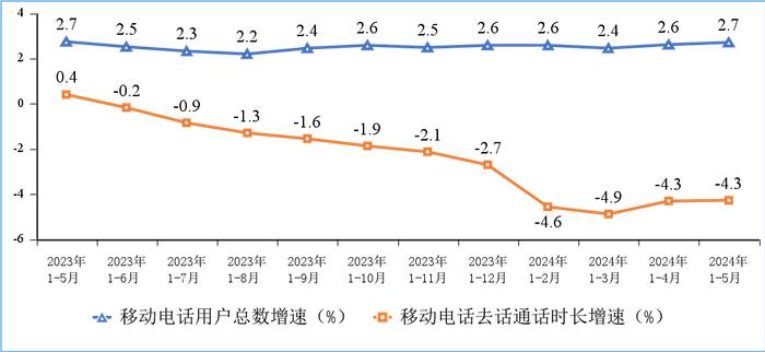 1—5月我国电信业务收入、总量同比分别增长3.7%和11.9%